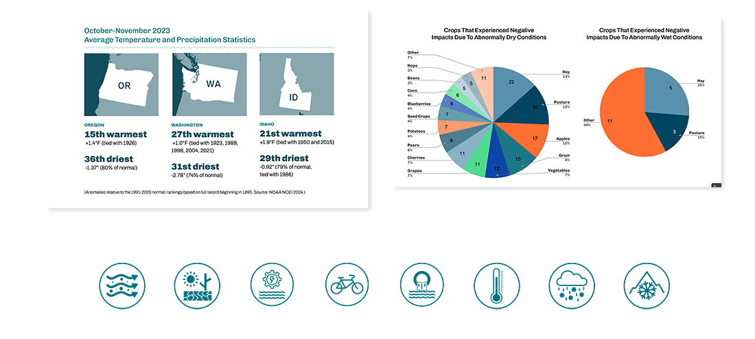 Details from the 2024 Pacific Northwest Water Year report, showing different types of data visualization: maps, charts and custom icons